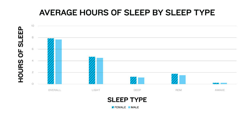 moyenne dheures selon le genre pour chaque type de sommeil